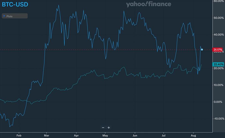 Chart BTC-USD