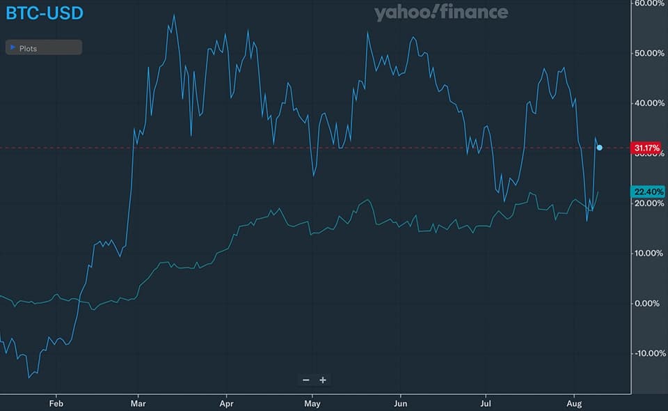 Performance von Bitcoin und Gold. Chart BTC-USD